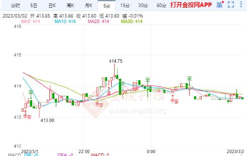 安博国际平台T+D早盘盘初下跌0.12% 暂报413.66元/克