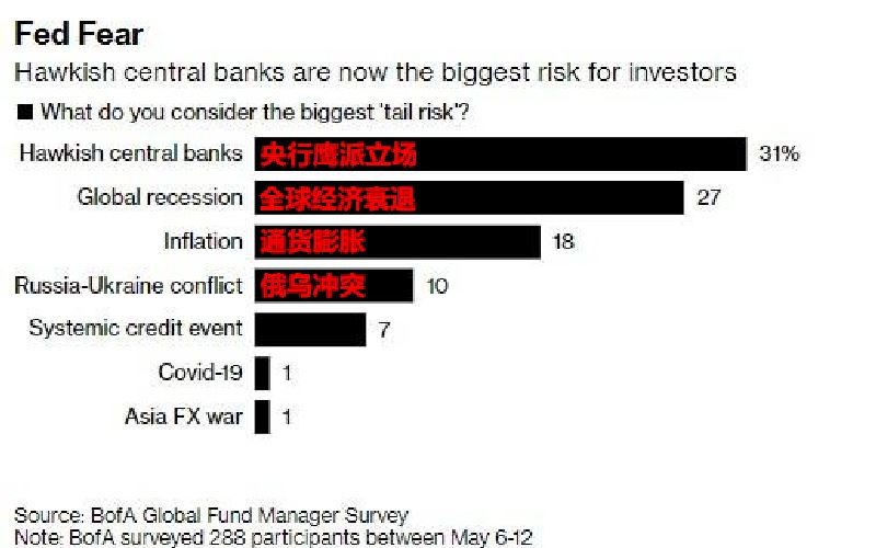美银调查：全球央行转鹰是最大市场风险 投资者现金持有水平创20年新高